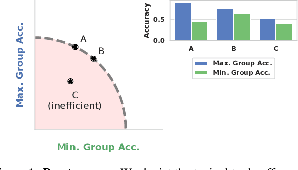 Figure 1 for Leveling Down in Computer Vision: Pareto Inefficiencies in Fair Deep Classifiers