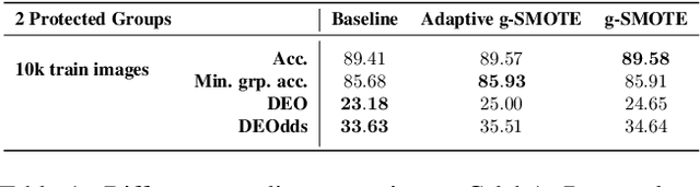 Figure 2 for Leveling Down in Computer Vision: Pareto Inefficiencies in Fair Deep Classifiers