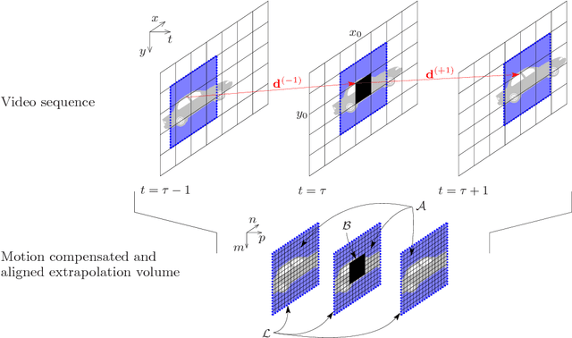 Figure 1 for Motion Compensated Frequency Selective Extrapolation for Error Concealment in Video Coding