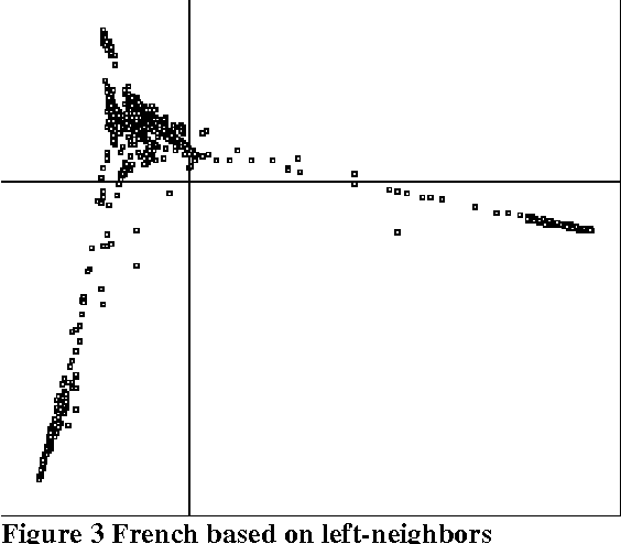 Figure 3 for Using eigenvectors of the bigram graph to infer morpheme identity