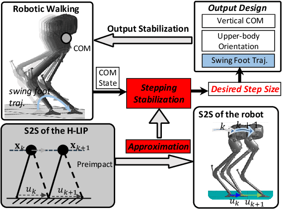 Figure 2 for Robust Disturbance Rejection for Robotic Bipedal Walking: System-Level-Synthesis with Step-to-step Dynamics Approximation