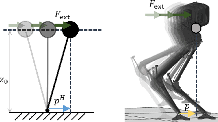 Figure 3 for Robust Disturbance Rejection for Robotic Bipedal Walking: System-Level-Synthesis with Step-to-step Dynamics Approximation