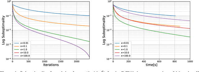 Figure 1 for COLA: Decentralized Linear Learning