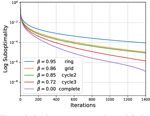 Figure 4 for COLA: Decentralized Linear Learning