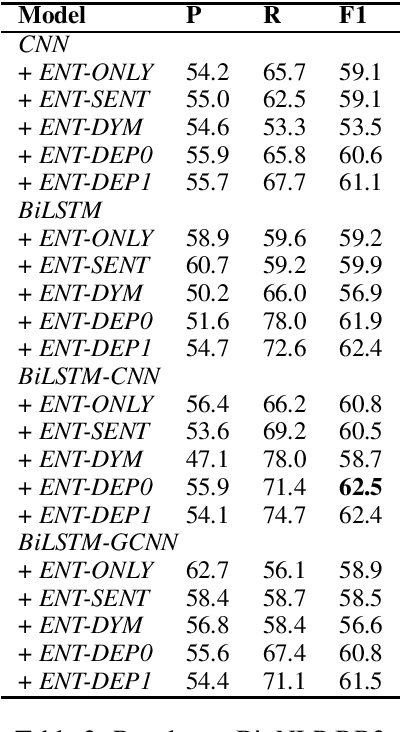 Figure 2 for On the Effectiveness of the Pooling Methods for Biomedical Relation Extraction with Deep Learning