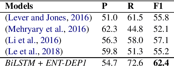 Figure 4 for On the Effectiveness of the Pooling Methods for Biomedical Relation Extraction with Deep Learning