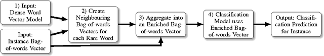 Figure 1 for Word Vector Enrichment of Low Frequency Words in the Bag-of-Words Model for Short Text Multi-class Classification Problems