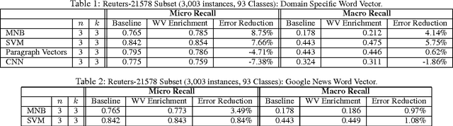 Figure 2 for Word Vector Enrichment of Low Frequency Words in the Bag-of-Words Model for Short Text Multi-class Classification Problems