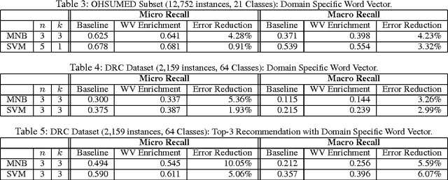 Figure 3 for Word Vector Enrichment of Low Frequency Words in the Bag-of-Words Model for Short Text Multi-class Classification Problems