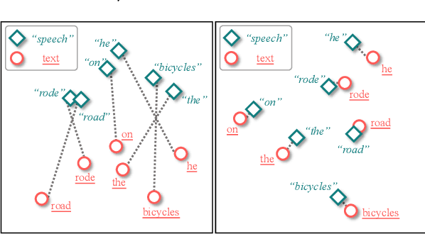 Figure 1 for STEMM: Self-learning with Speech-text Manifold Mixup for Speech Translation