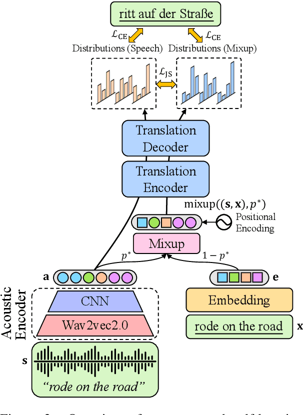 Figure 3 for STEMM: Self-learning with Speech-text Manifold Mixup for Speech Translation