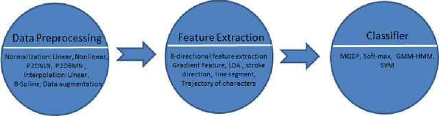Figure 3 for Stroke Sequence-Dependent Deep Convolutional Neural Network for Online Handwritten Chinese Character Recognition