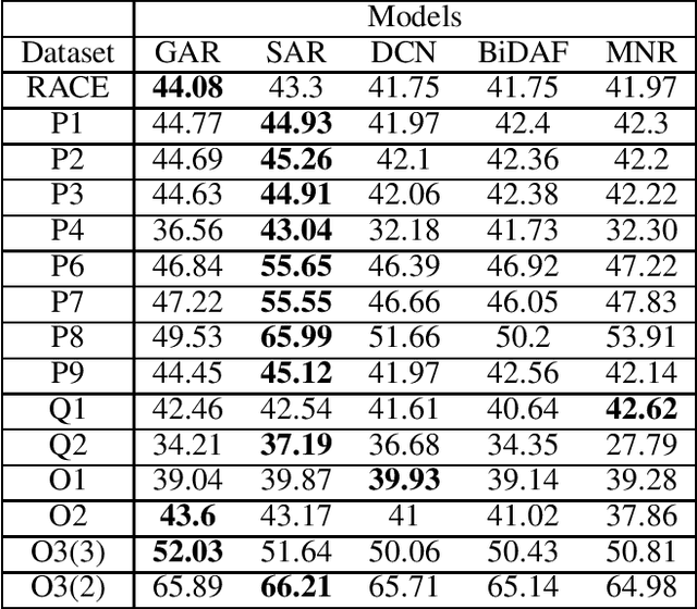 Figure 2 for Frustratingly Poor Performance of Reading Comprehension Models on Non-adversarial Examples