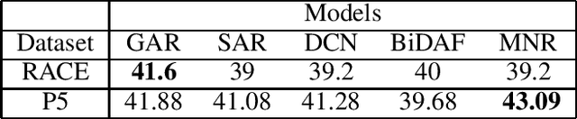 Figure 4 for Frustratingly Poor Performance of Reading Comprehension Models on Non-adversarial Examples