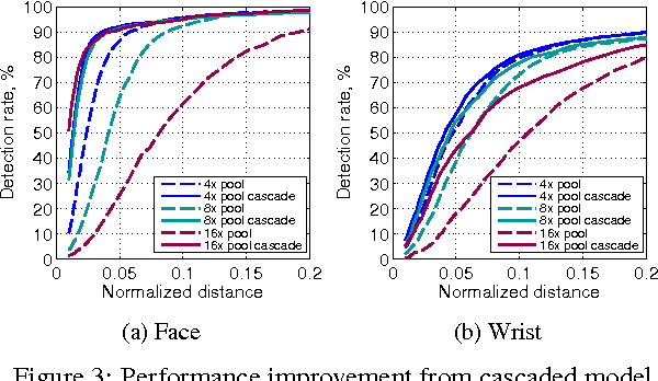 Figure 3 for Efficient Object Localization Using Convolutional Networks