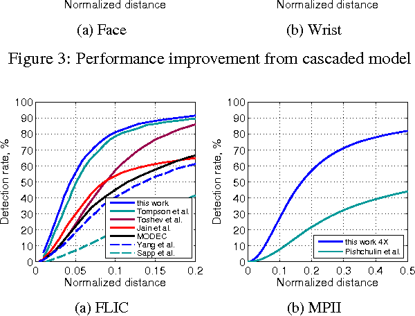Figure 4 for Efficient Object Localization Using Convolutional Networks