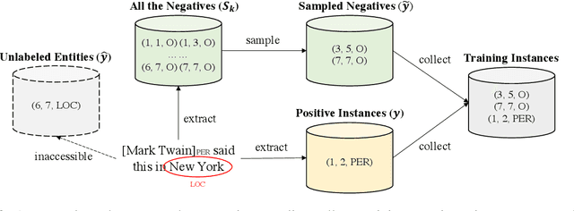Figure 3 for Rethinking Negative Sampling for Unlabeled Entity Problem in Named Entity Recognition