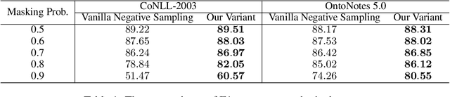 Figure 2 for Rethinking Negative Sampling for Unlabeled Entity Problem in Named Entity Recognition
