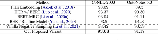Figure 4 for Rethinking Negative Sampling for Unlabeled Entity Problem in Named Entity Recognition