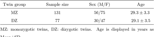 Figure 2 for Automatic Identification of Twin Zygosity in Resting-State Functional MRI