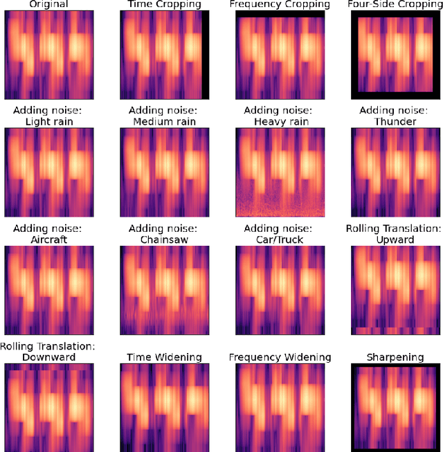 Figure 1 for Classification of animal sounds in a hyperdiverse rainforest using Convolutional Neural Networks