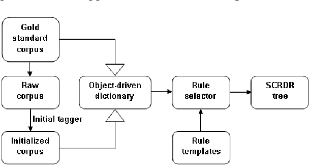 Figure 3 for A Robust Transformation-Based Learning Approach Using Ripple Down Rules for Part-of-Speech Tagging