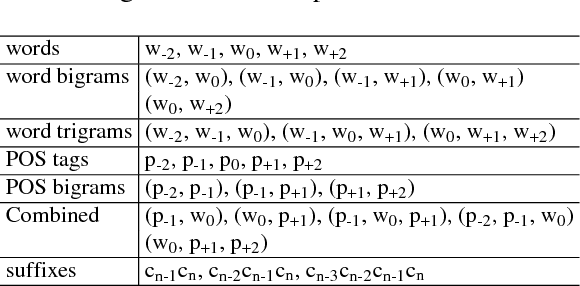 Figure 4 for A Robust Transformation-Based Learning Approach Using Ripple Down Rules for Part-of-Speech Tagging