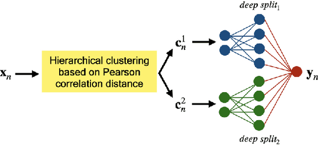 Figure 1 for Robustness to Missing Features using Hierarchical Clustering with Split Neural Networks