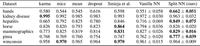 Figure 3 for Robustness to Missing Features using Hierarchical Clustering with Split Neural Networks