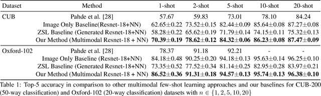 Figure 2 for Multimodal Prototypical Networks for Few-shot Learning