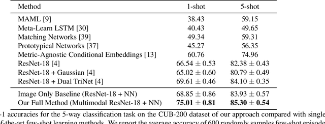 Figure 4 for Multimodal Prototypical Networks for Few-shot Learning