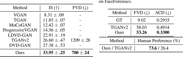 Figure 2 for A Good Image Generator Is What You Need for High-Resolution Video Synthesis