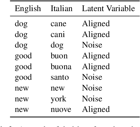 Figure 3 for Aligning Vector-spaces with Noisy Supervised Lexicons