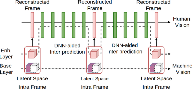 Figure 1 for Scalable Video Coding for Humans and Machines