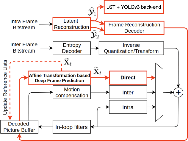 Figure 4 for Scalable Video Coding for Humans and Machines
