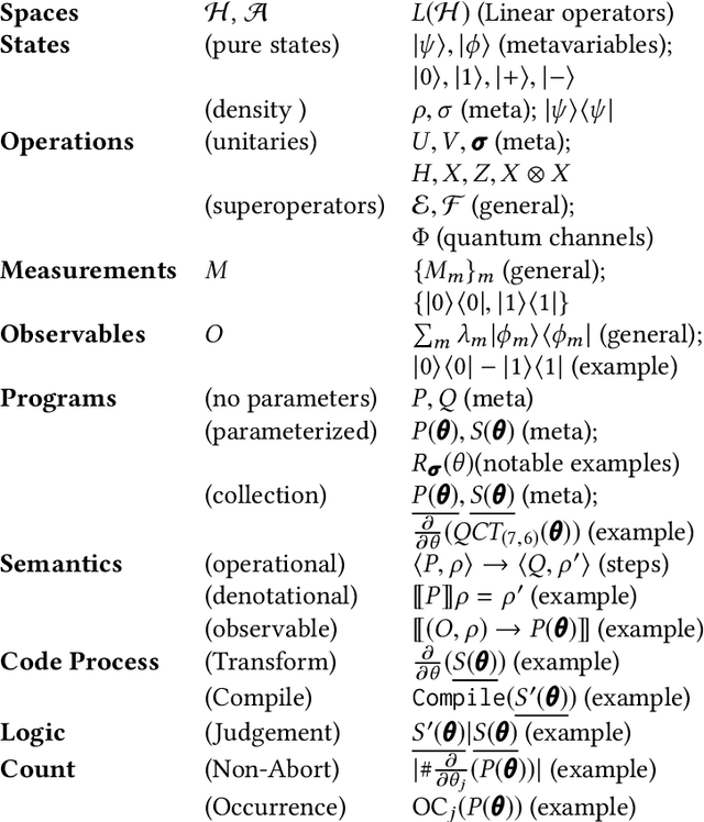 Figure 1 for On the Principles of Differentiable Quantum Programming Languages