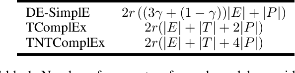 Figure 1 for Tensor Decompositions for temporal knowledge base completion