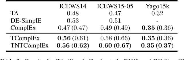 Figure 3 for Tensor Decompositions for temporal knowledge base completion