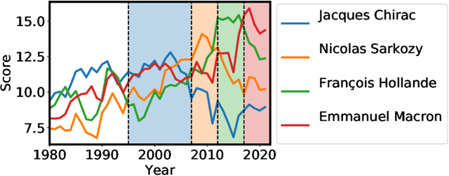 Figure 4 for Tensor Decompositions for temporal knowledge base completion