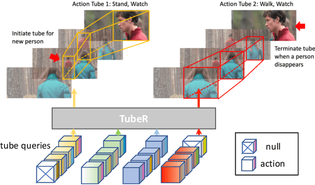 Figure 1 for TubeR: Tube-Transformer for Action Detection