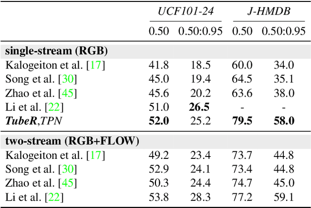 Figure 2 for TubeR: Tube-Transformer for Action Detection
