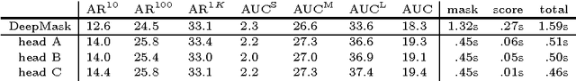 Figure 4 for Learning to Refine Object Segments