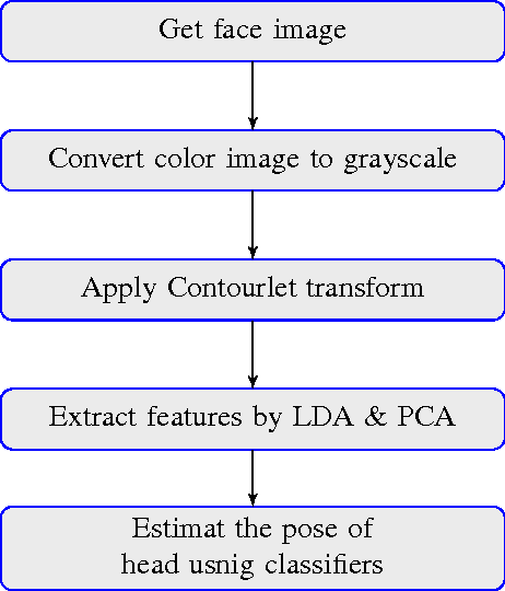 Figure 2 for Robust Head Pose Estimation Using Contourlet Transform