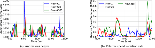 Figure 2 for "How do urban incidents affect traffic speed?" A Deep Graph Convolutional Network for Incident-driven Traffic Speed Prediction