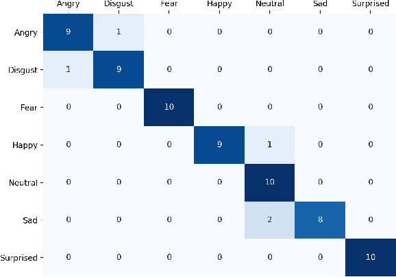 Figure 2 for Deep-Emotion: Facial Expression Recognition Using Attentional Convolutional Network