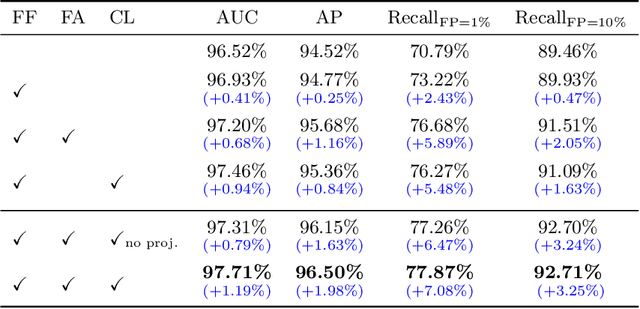 Figure 4 for Anatomy-Aware Siamese Network: Exploiting Semantic Asymmetry for Accurate Pelvic Fracture Detection in X-ray Images