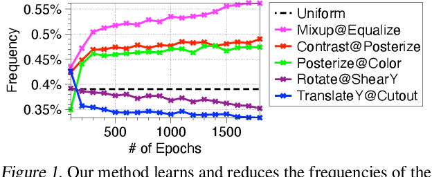 Figure 2 for On the Generalization Effects of Linear Transformations in Data Augmentation