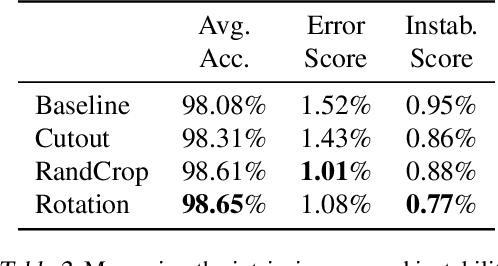 Figure 3 for On the Generalization Effects of Linear Transformations in Data Augmentation