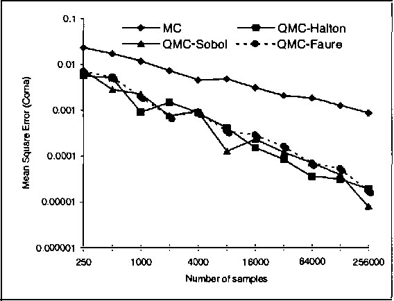 Figure 4 for Computational Investigation of Low-Discrepancy Sequences in Simulation Algorithms for Bayesian Networks