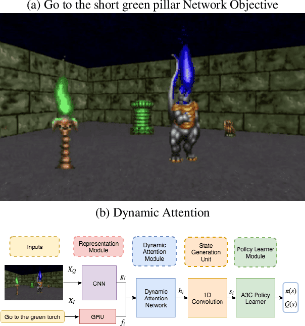 Figure 1 for Dynamic Attention Networks for Task Oriented Grounding